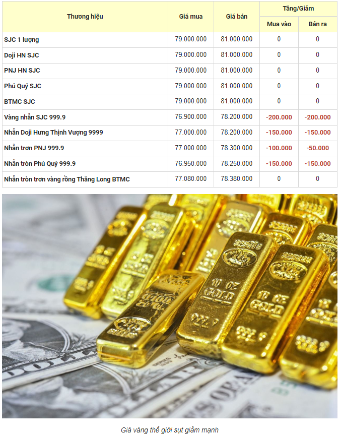 Giá vàng hôm nay 23/8: Dân buôn “xả” hàng, vàng thế giới sụt giảm mạnh